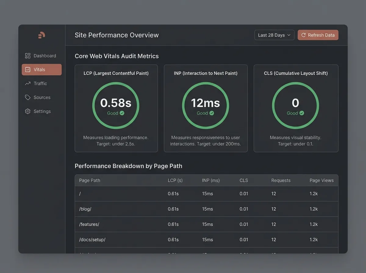 Rally Core Web Vitals audit dashboard showing 0.58s LCP